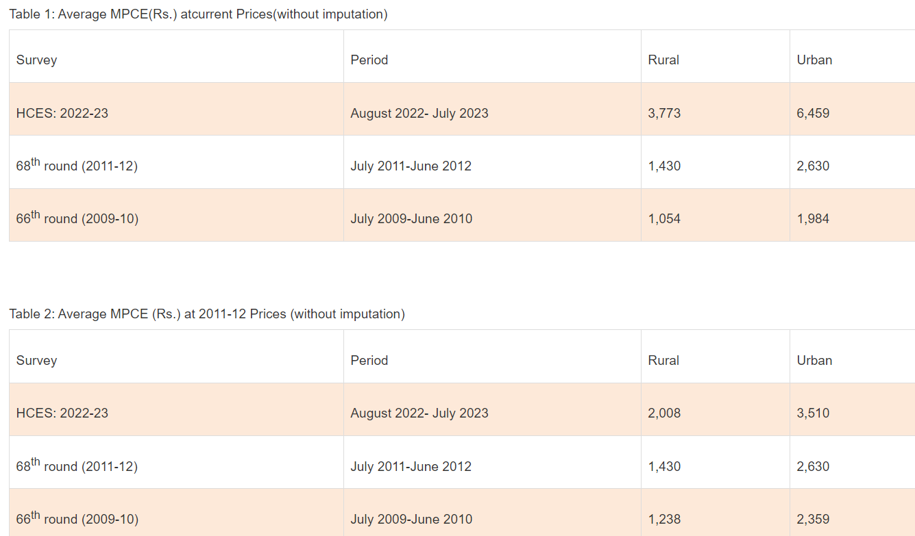 photo: HOUSEHOLD CONSUMPTION EXPENDITURE SURVEY: 2022-23